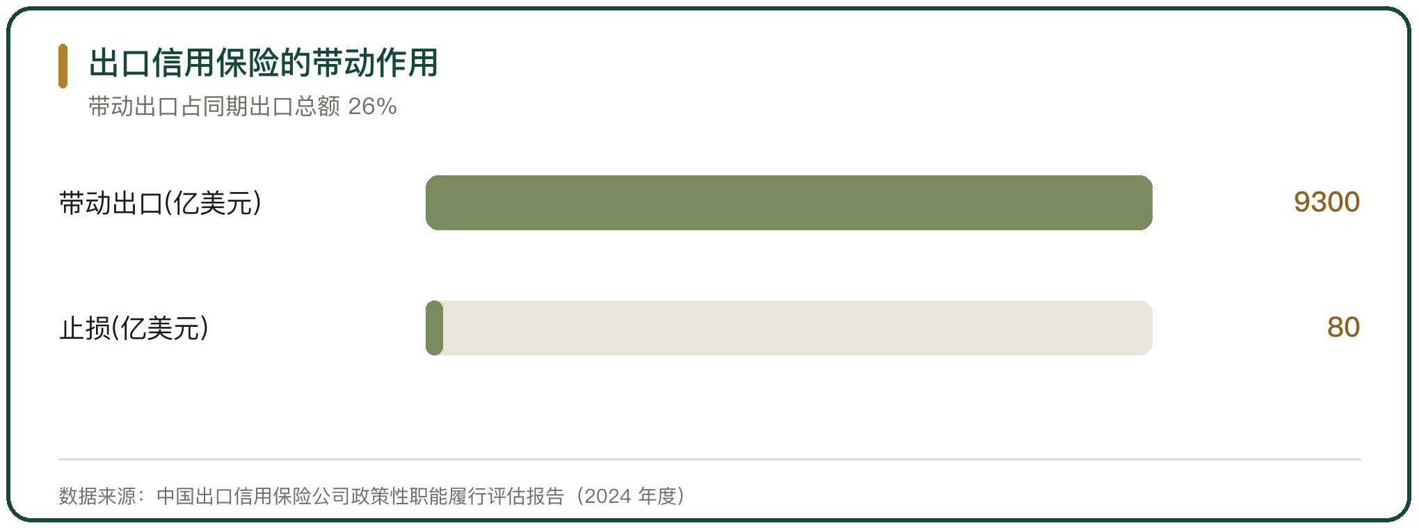 出口信用保险的带动作用