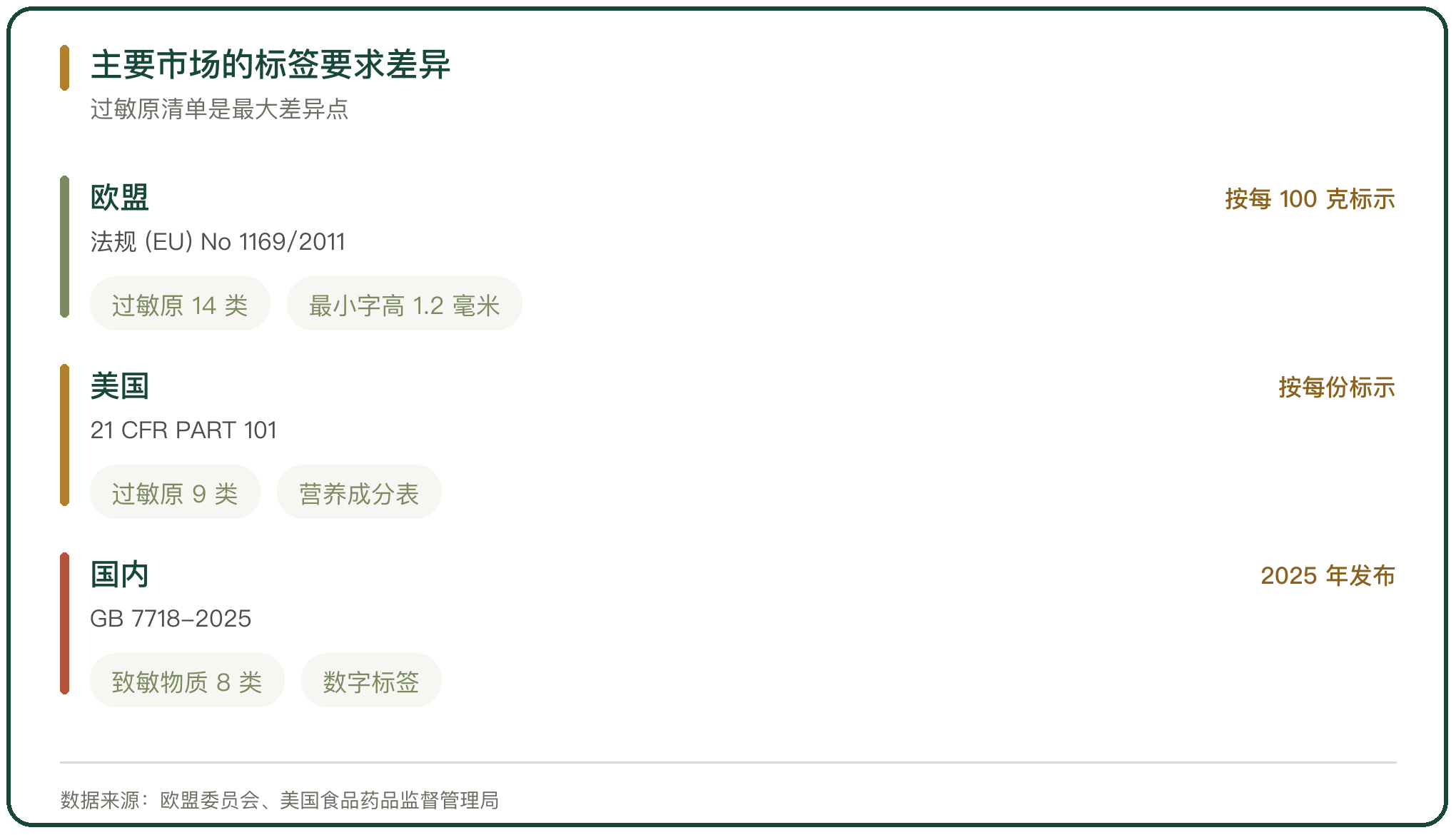 主要市场的标签要求差异