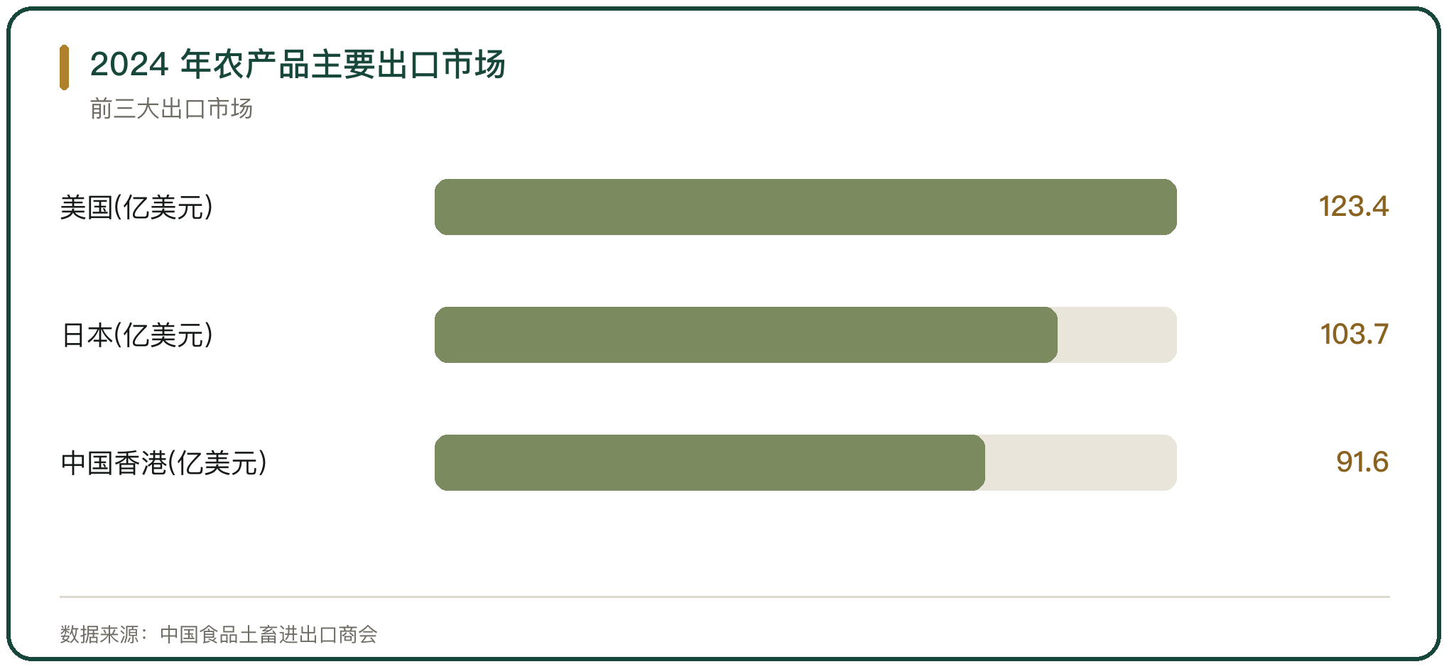 2024 年农产品主要出口市场