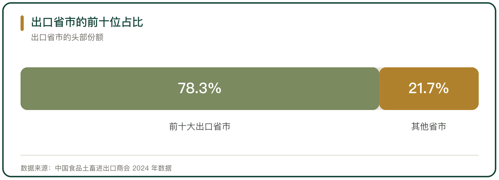 出口省市的前十位占比