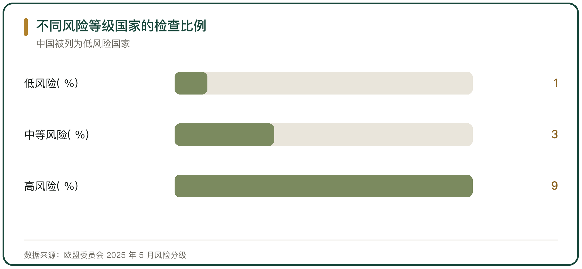 不同风险等级国家的检查比例