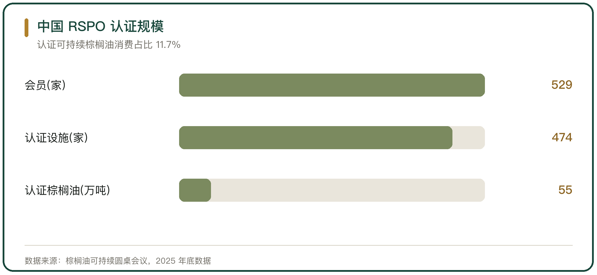 中国 RSPO 认证规模