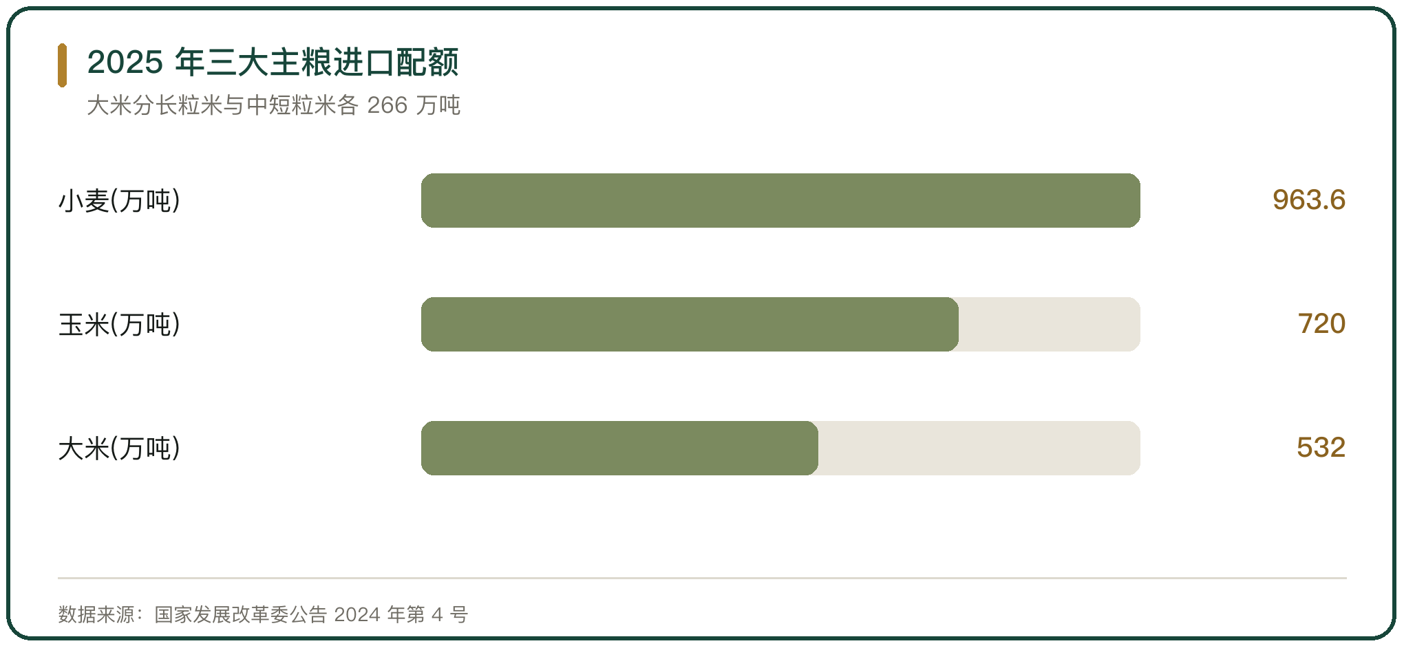 2025 年三大主粮进口配额