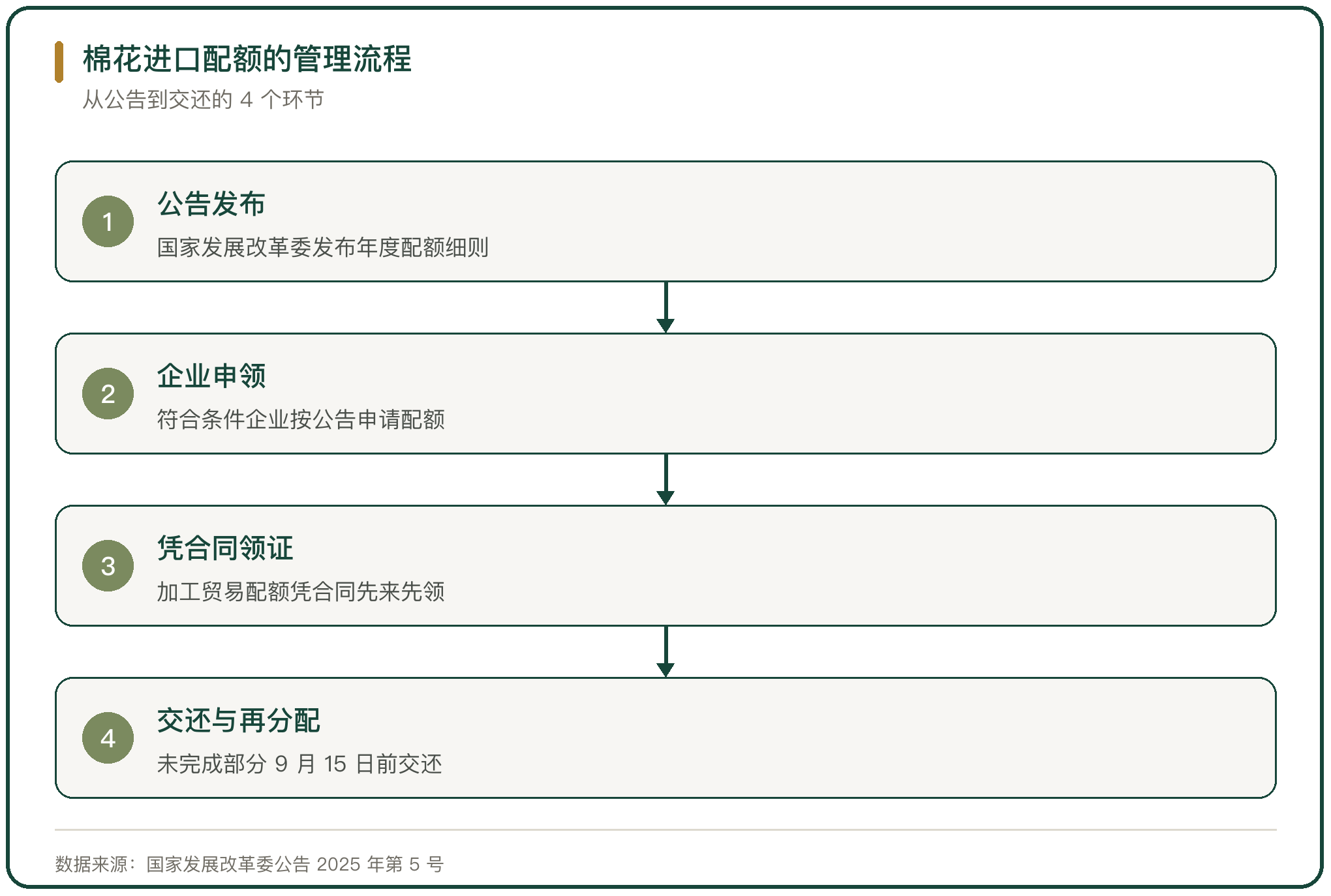 棉花进口配额的管理流程