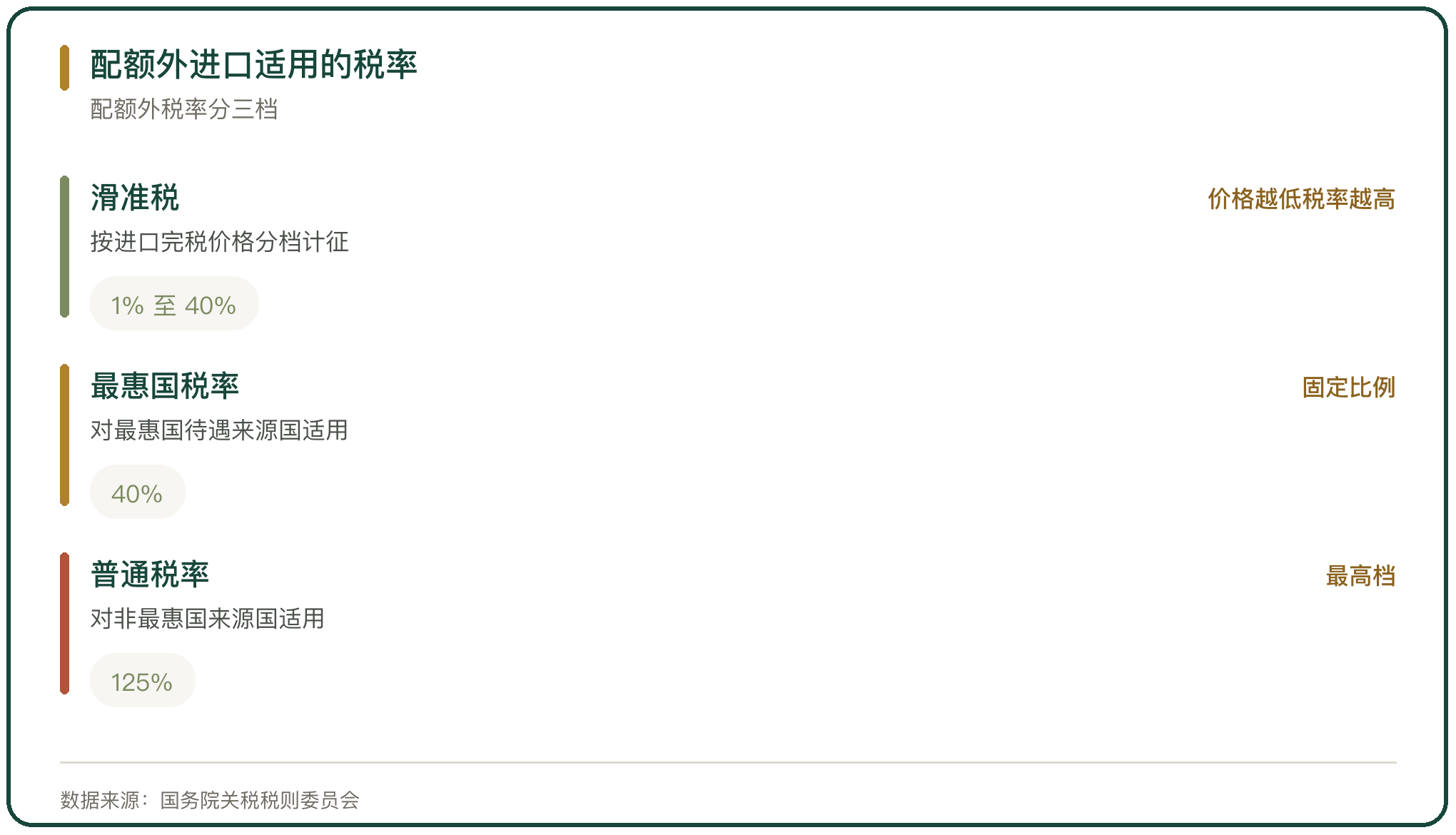 配额外进口适用的税率