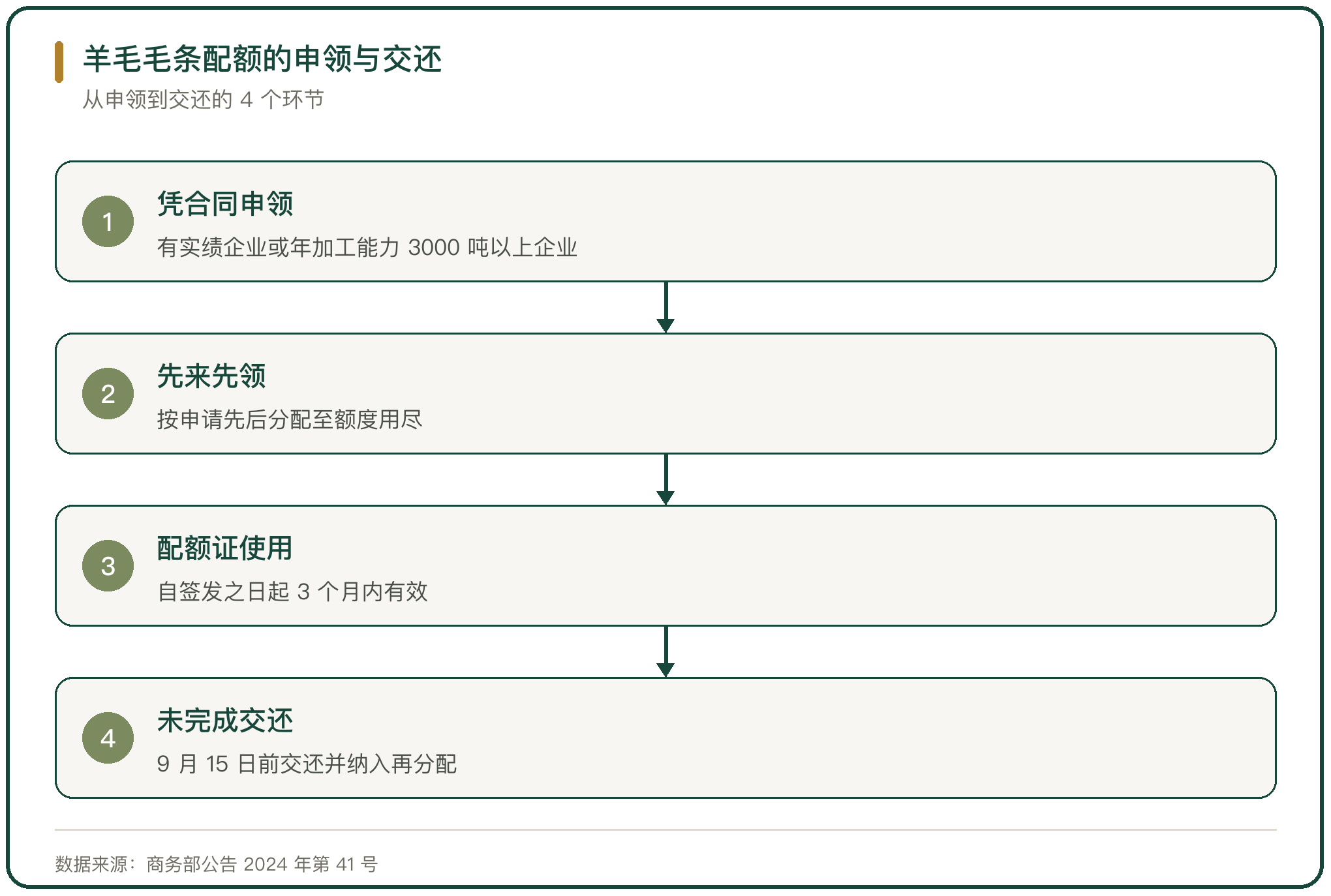 羊毛毛条配额的申领与交还