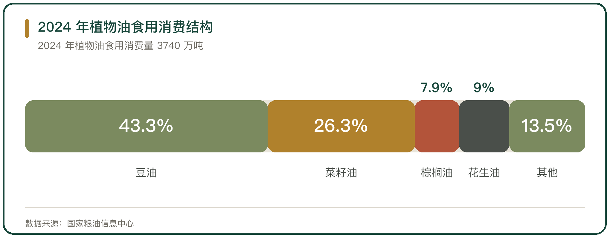 2024 年植物油食用消费结构