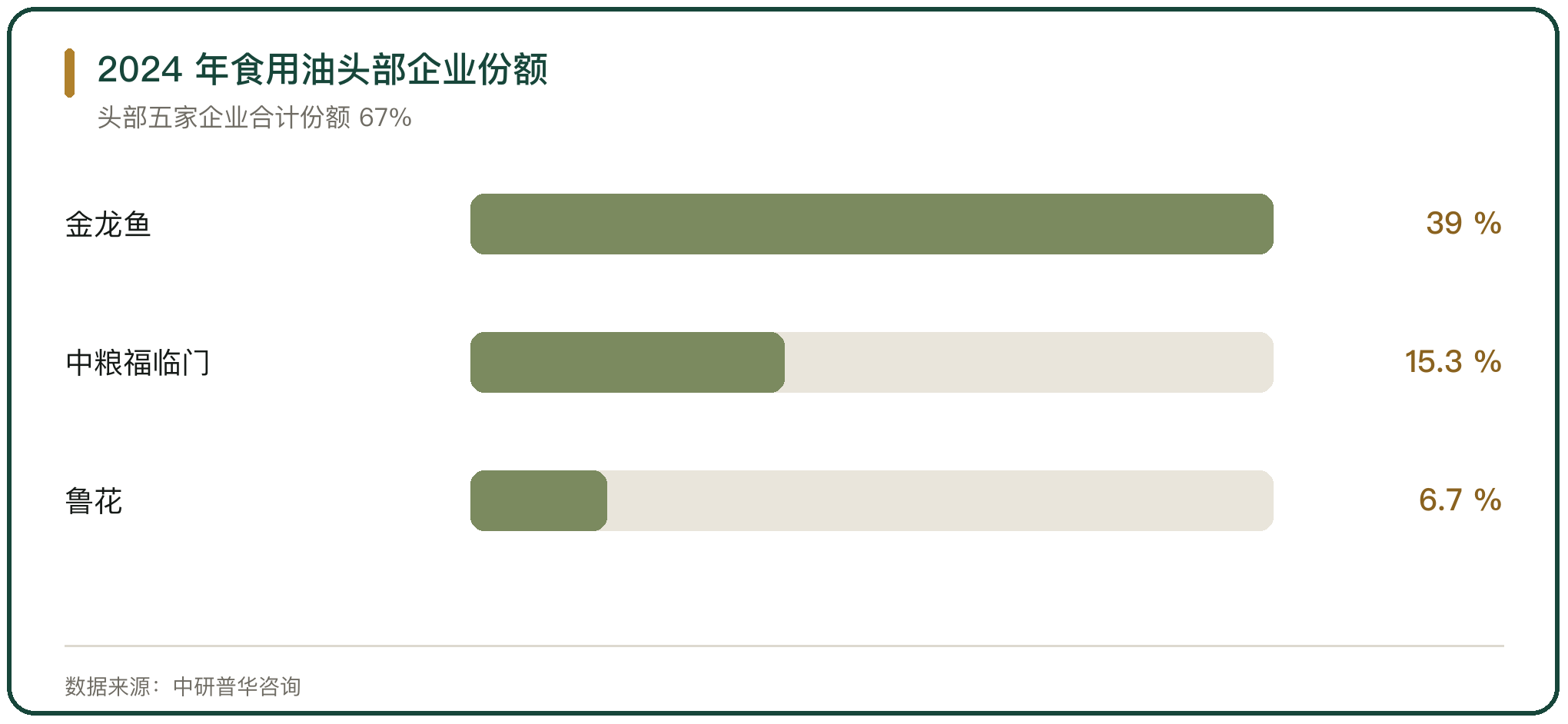 2024 年食用油头部企业份额