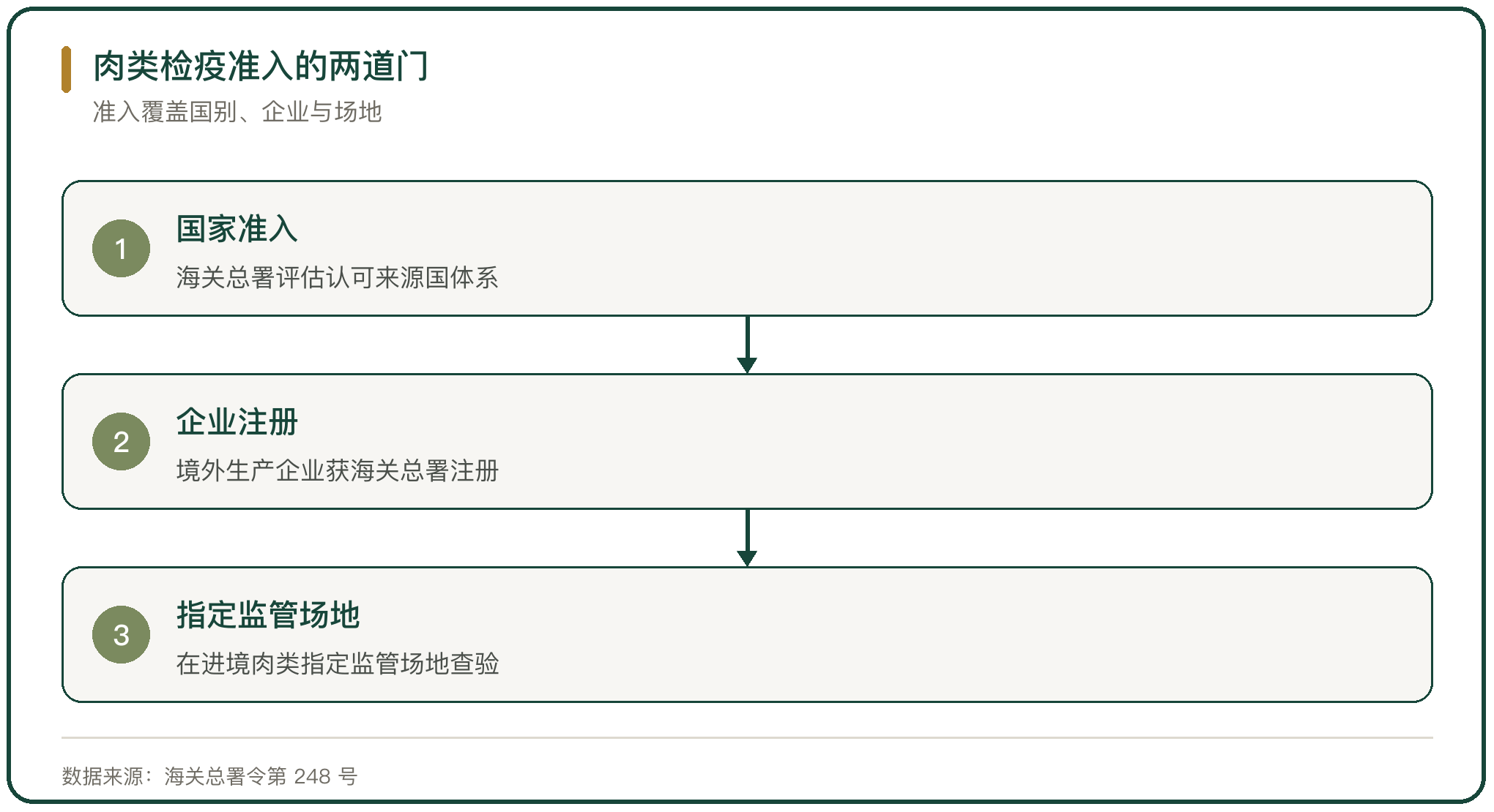 肉类检疫准入的两道门