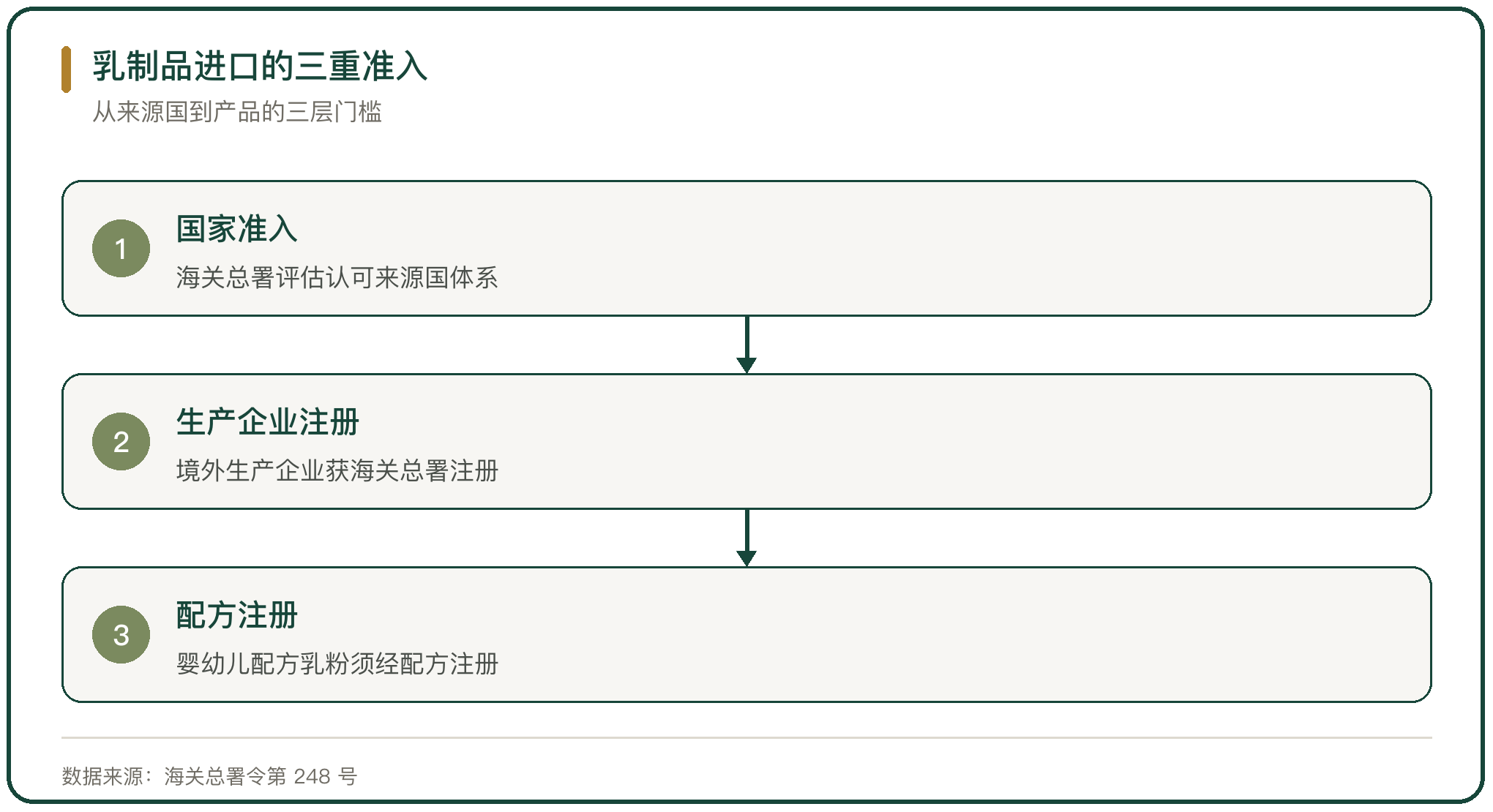 乳制品进口的三重准入
