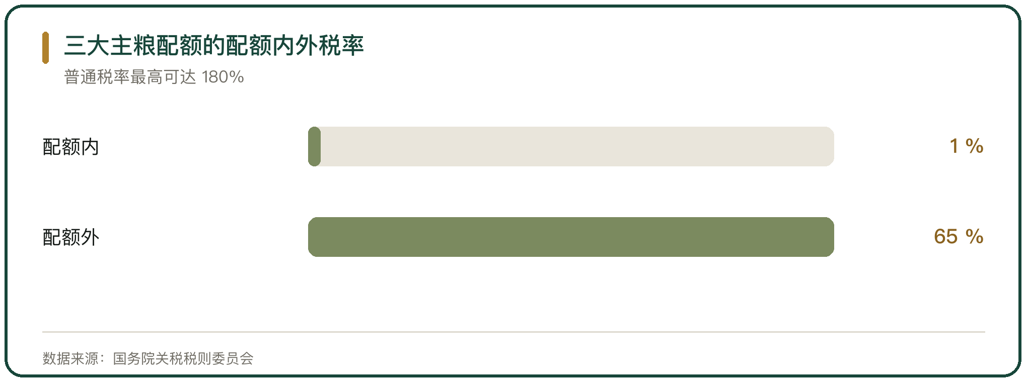 三大主粮配额的配额内外税率