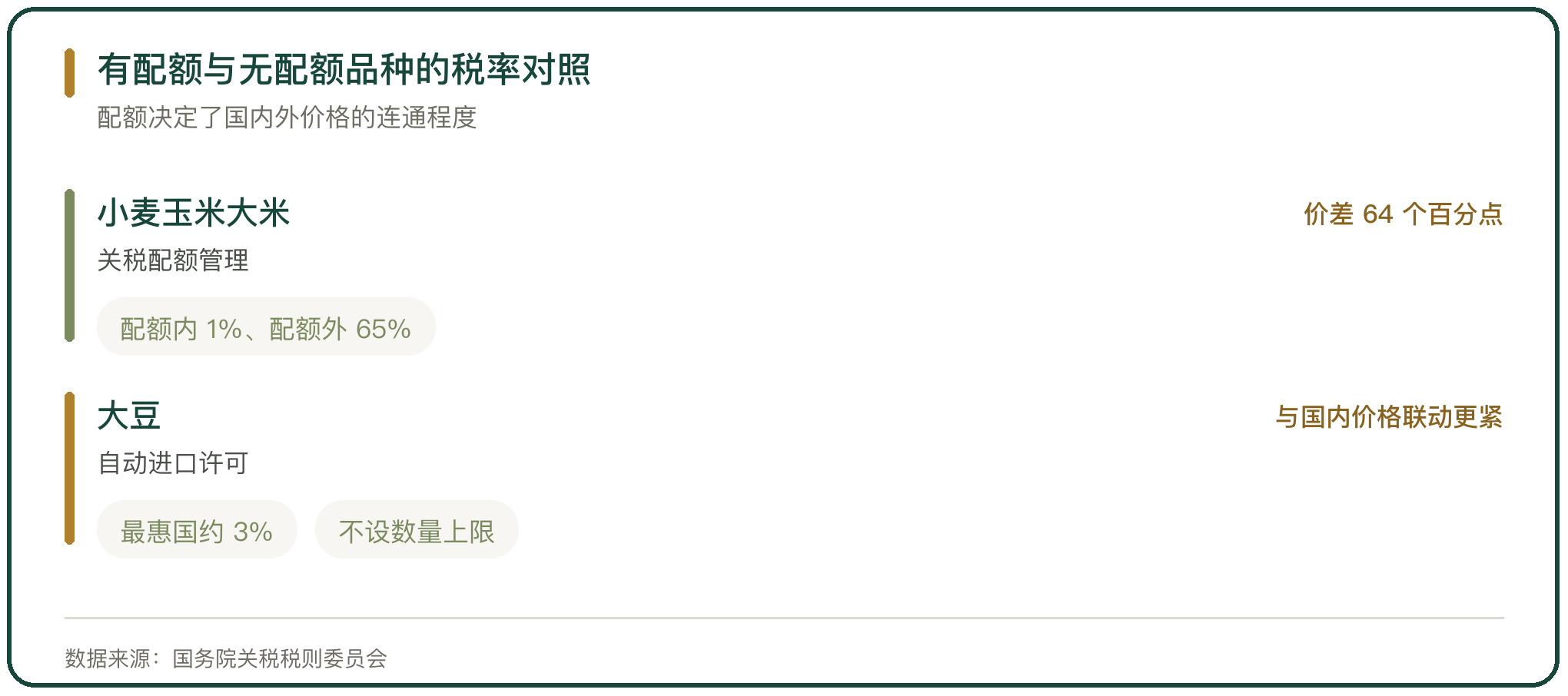 有配额与无配额品种的税率对照