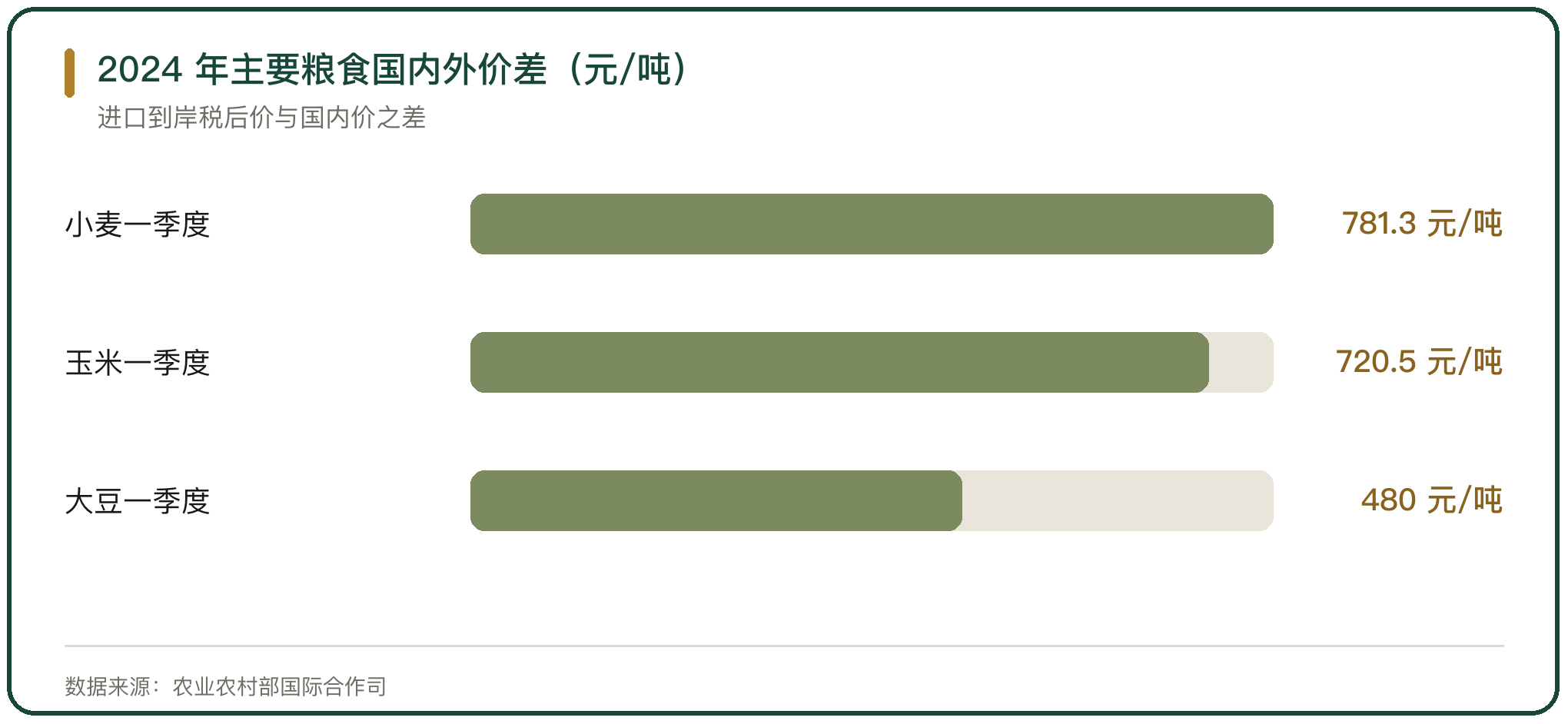 2024 年主要粮食国内外价差（元/吨）