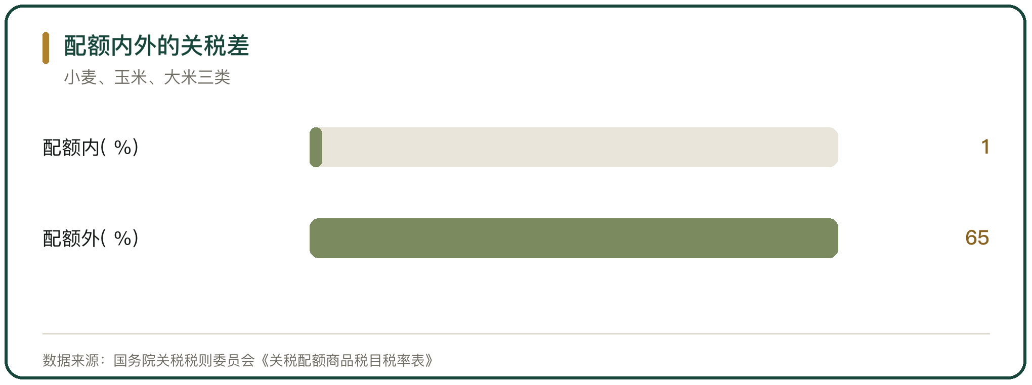 配额内外的关税差