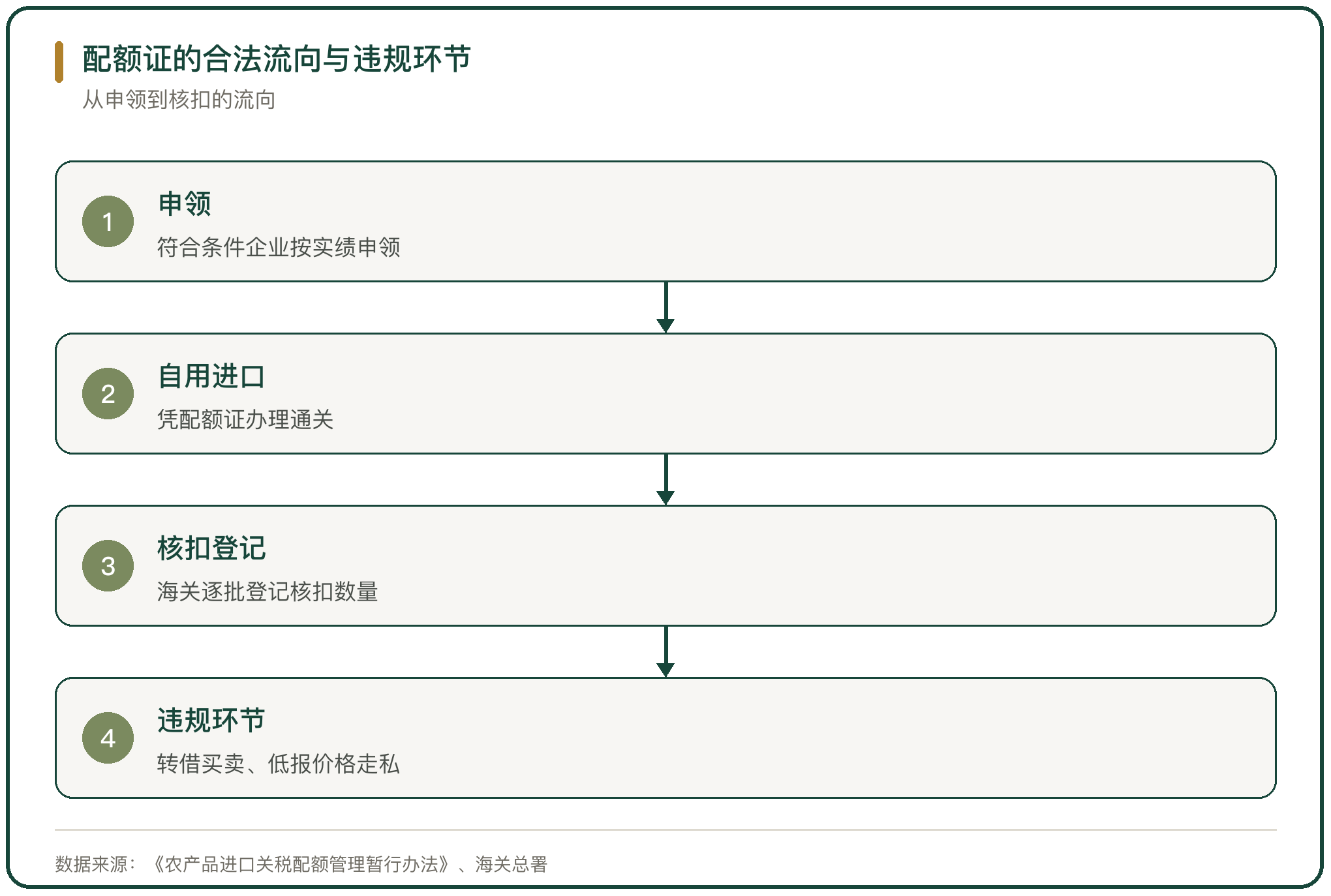 配额证的合法流向与违规环节
