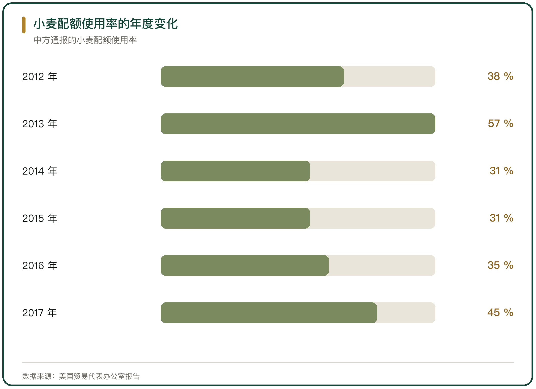 小麦配额使用率的年度变化