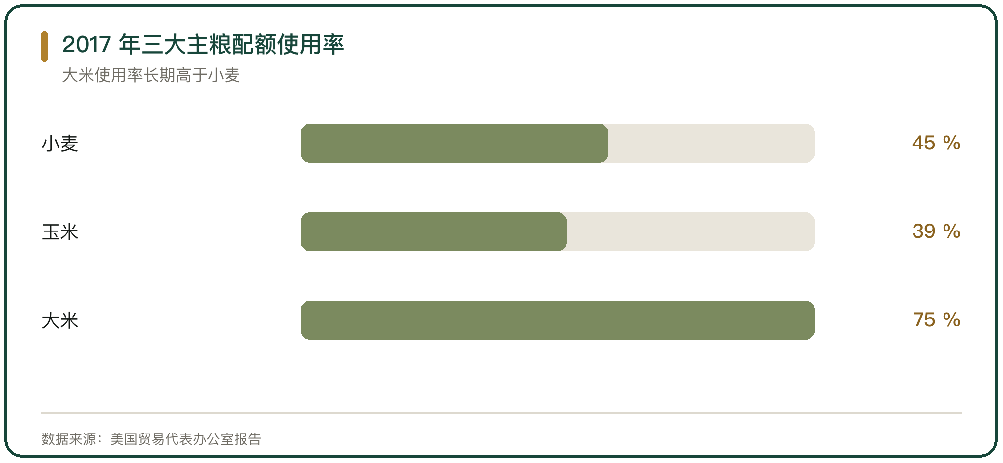 2017 年三大主粮配额使用率