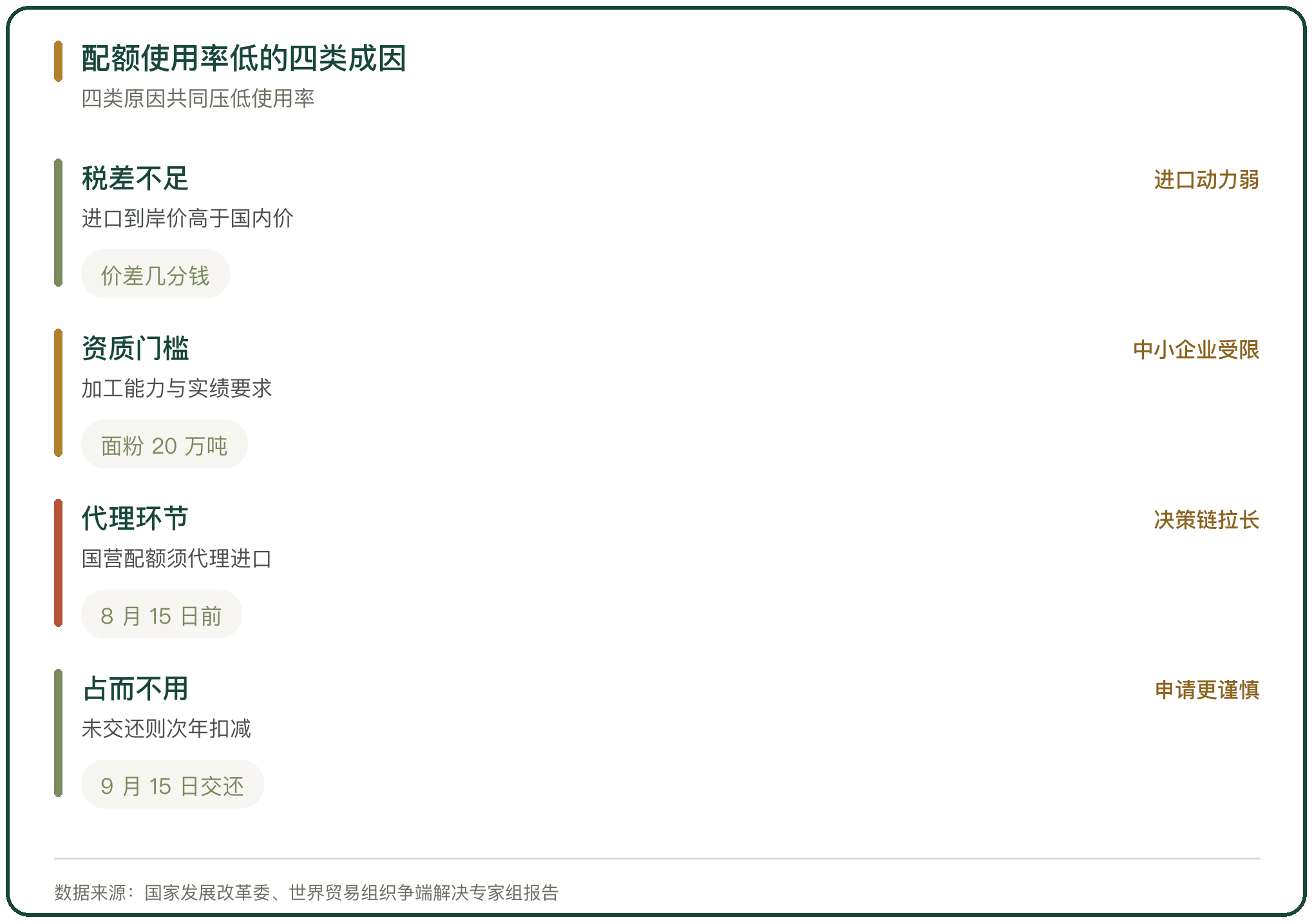 配额使用率低的四类成因