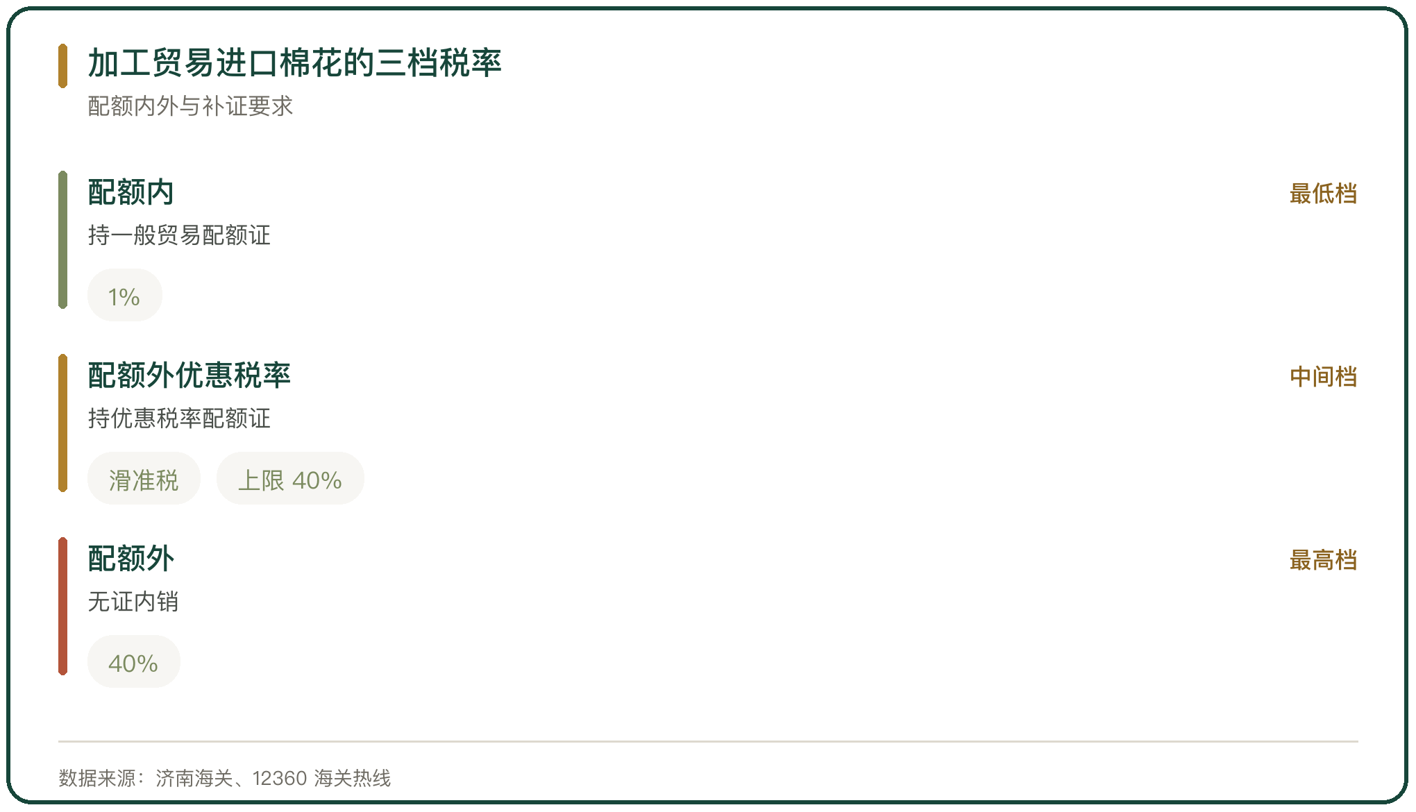 加工贸易进口棉花的三档税率