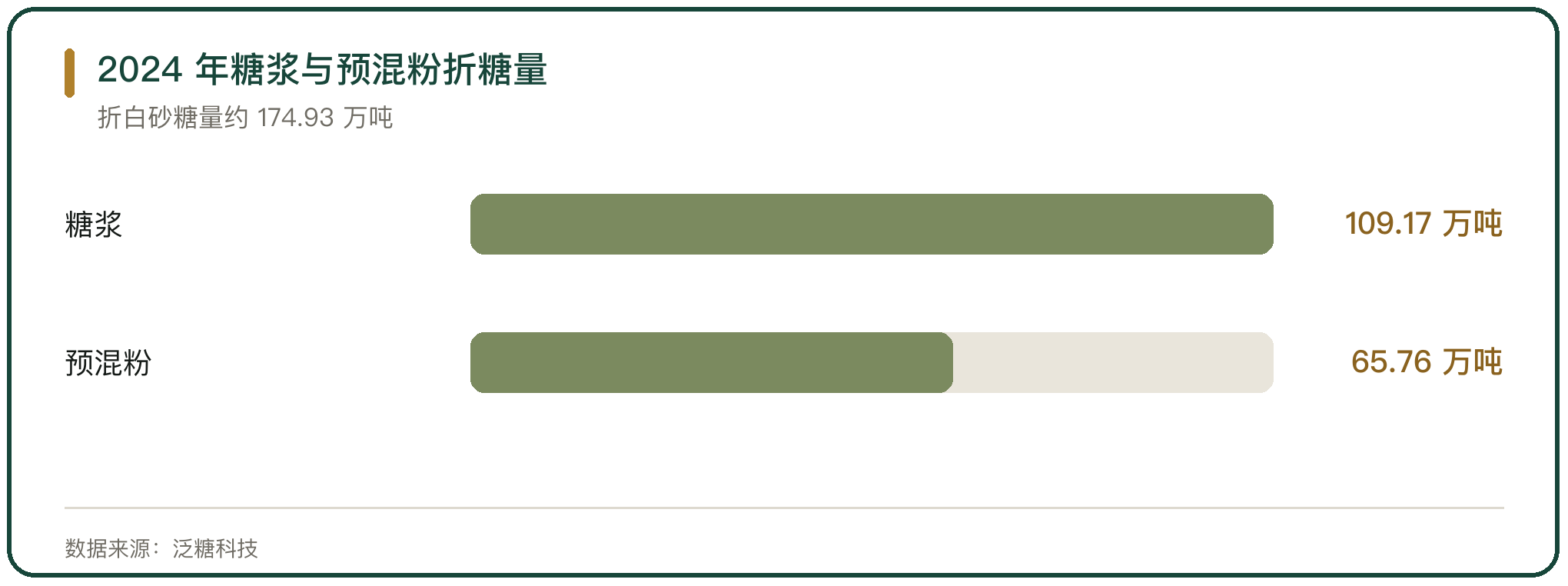 2024 年糖浆与预混粉折糖量