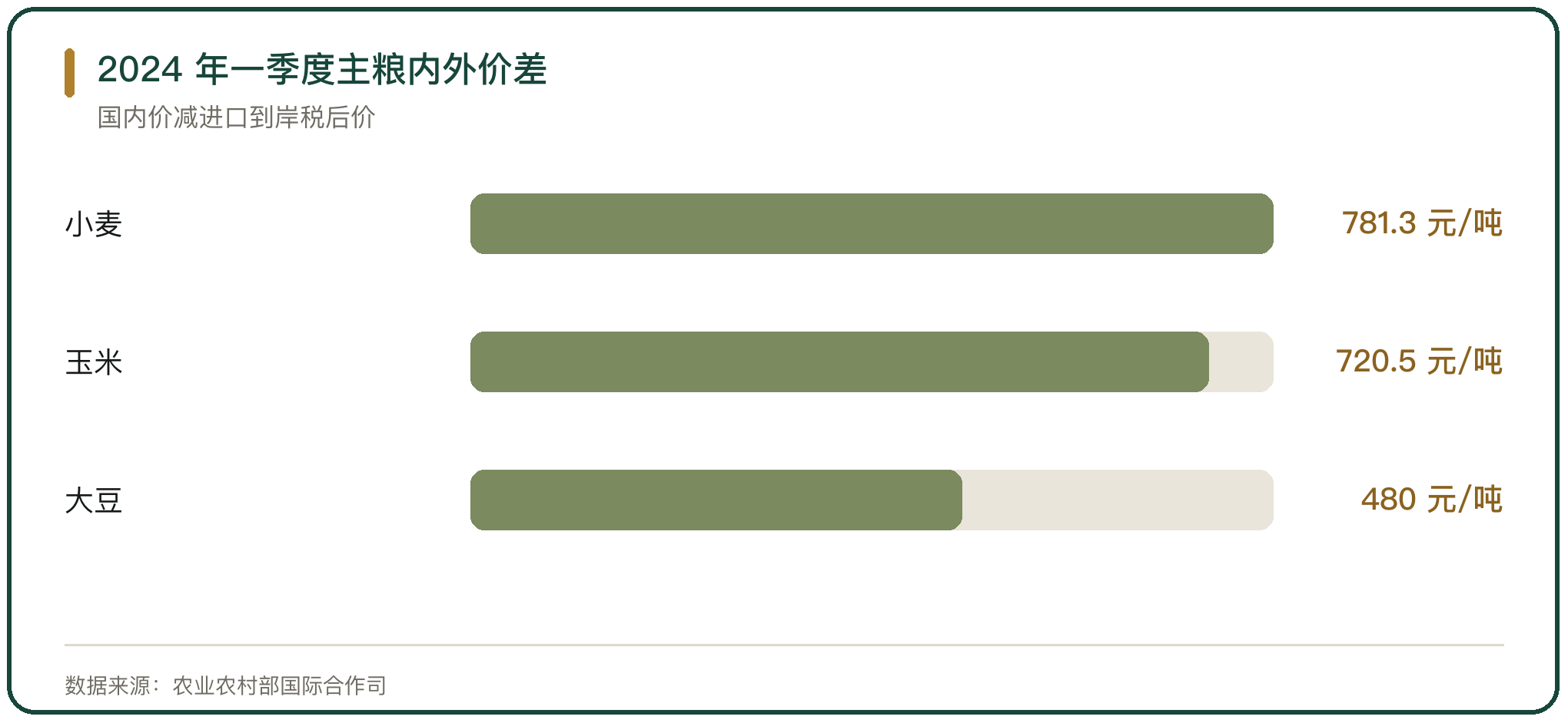 2024 年一季度主粮内外价差