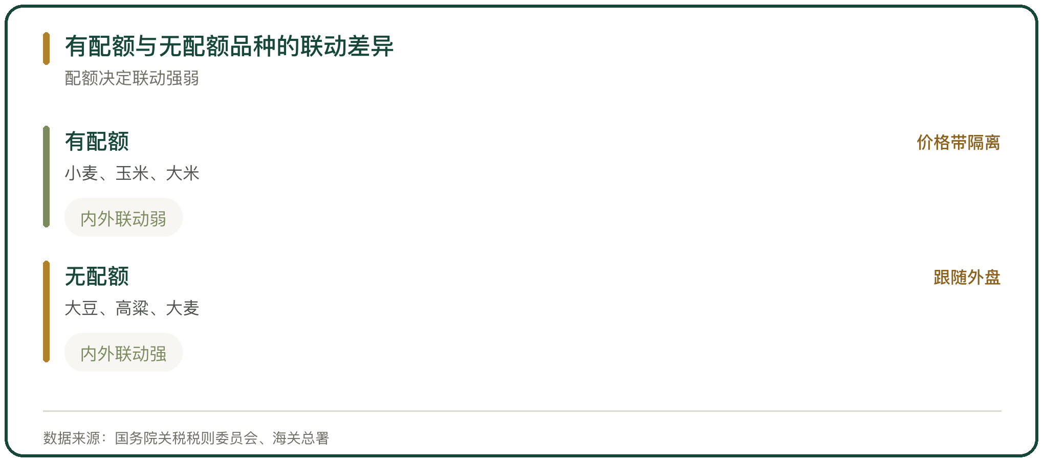 有配额与无配额品种的联动差异