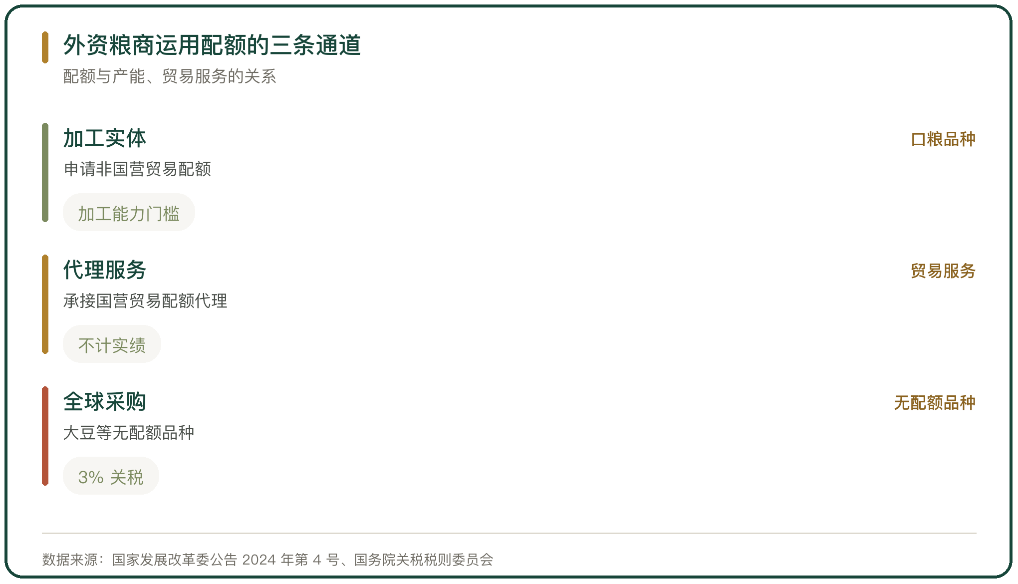外资粮商运用配额的三条通道
