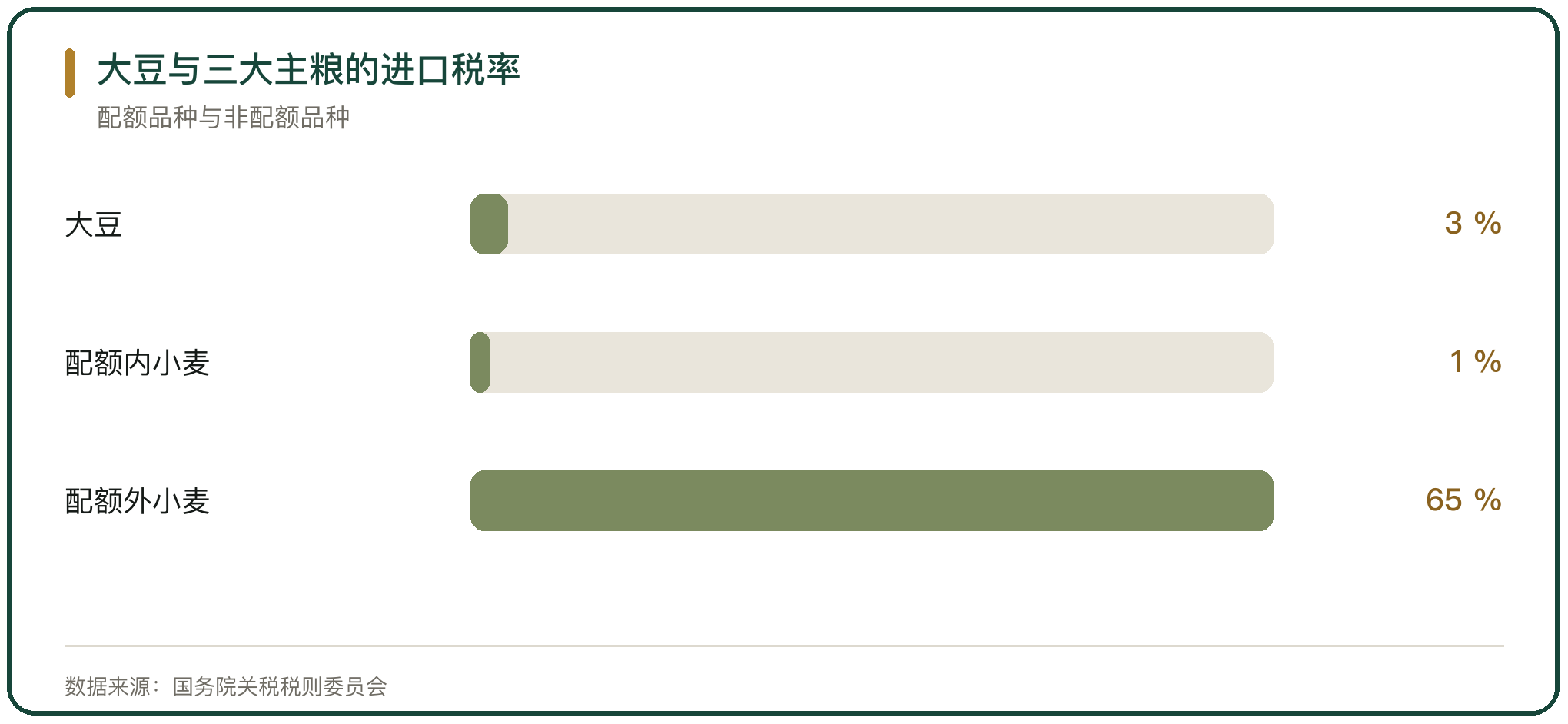 大豆与三大主粮的进口税率