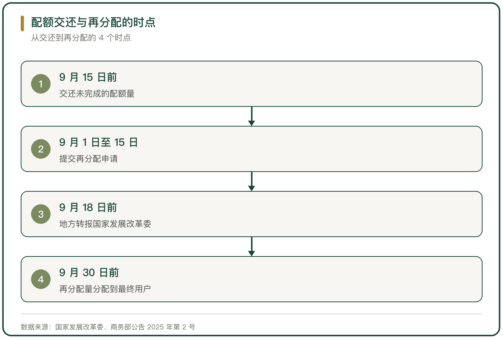 配额交还与再分配的时点