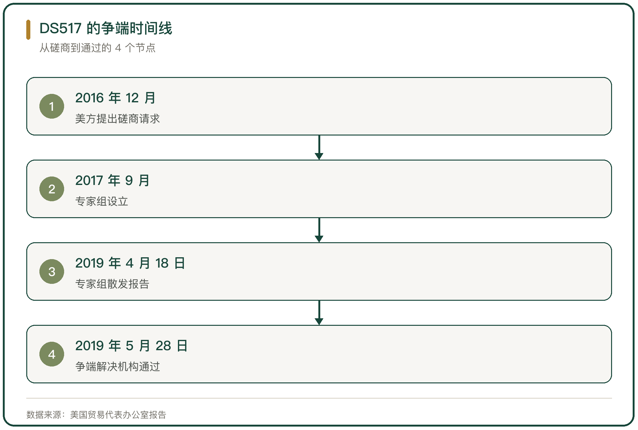 DS517 的争端时间线