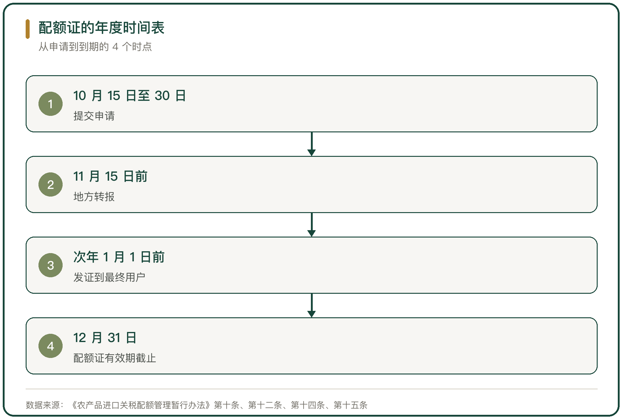 配额证的年度时间表