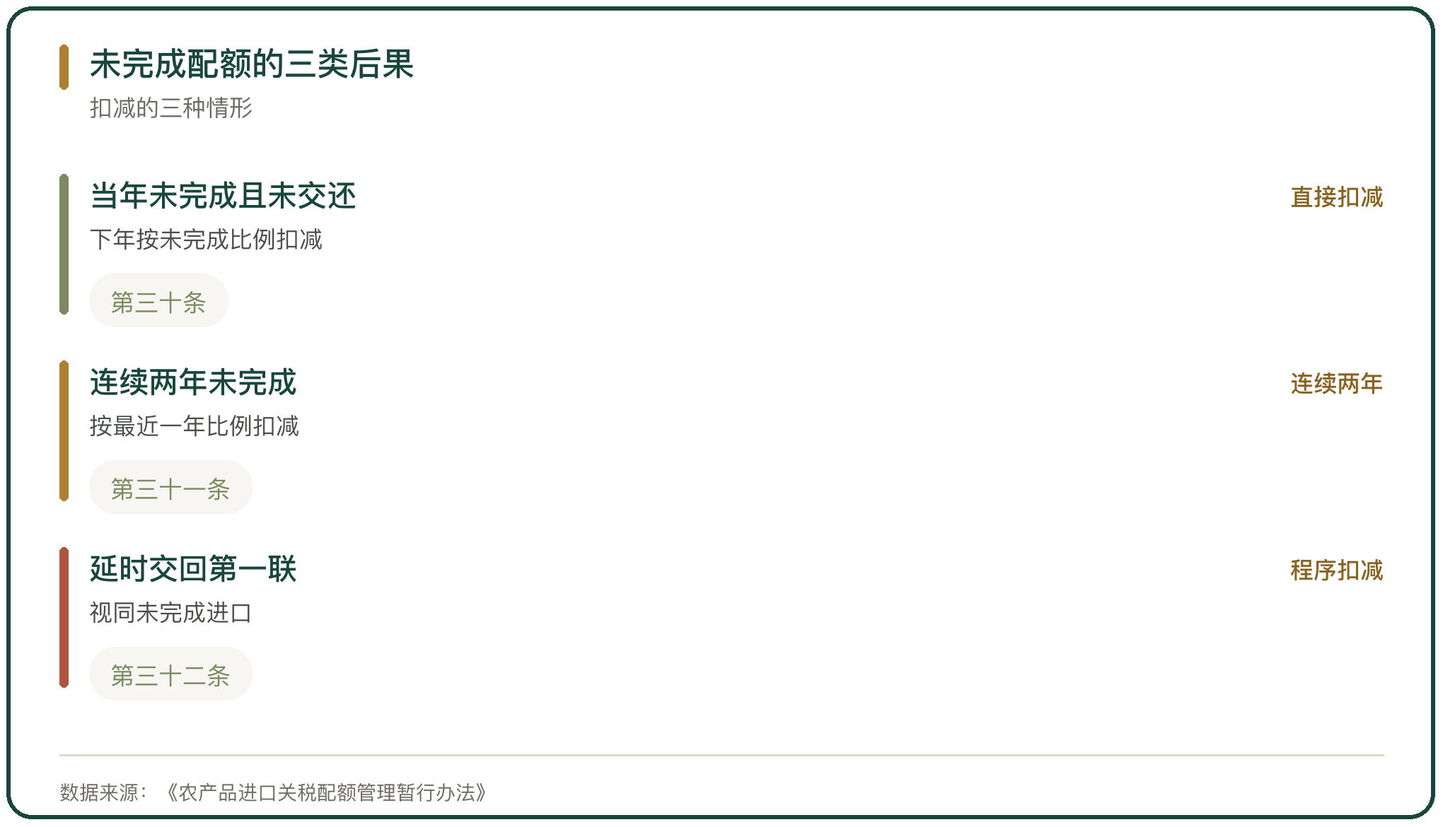 未完成配额的三类后果