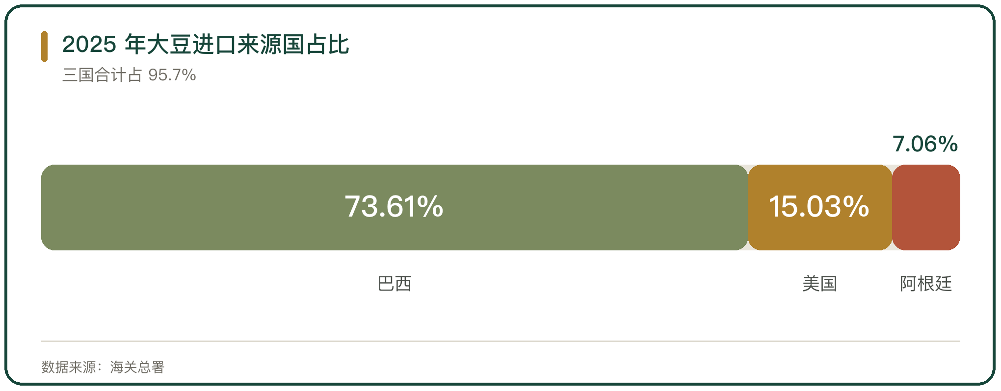 2025 年大豆进口来源国占比