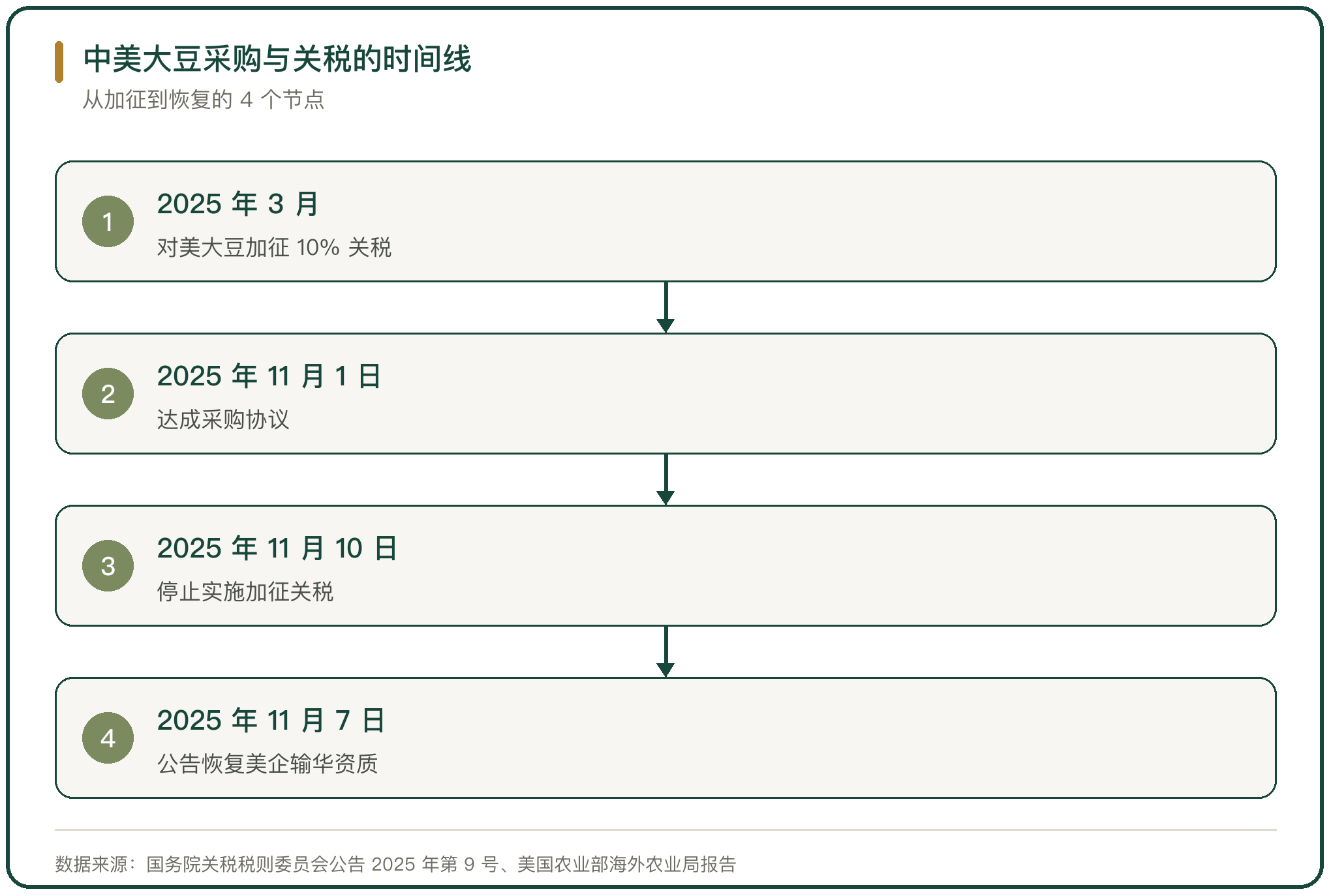 中美大豆采购与关税的时间线