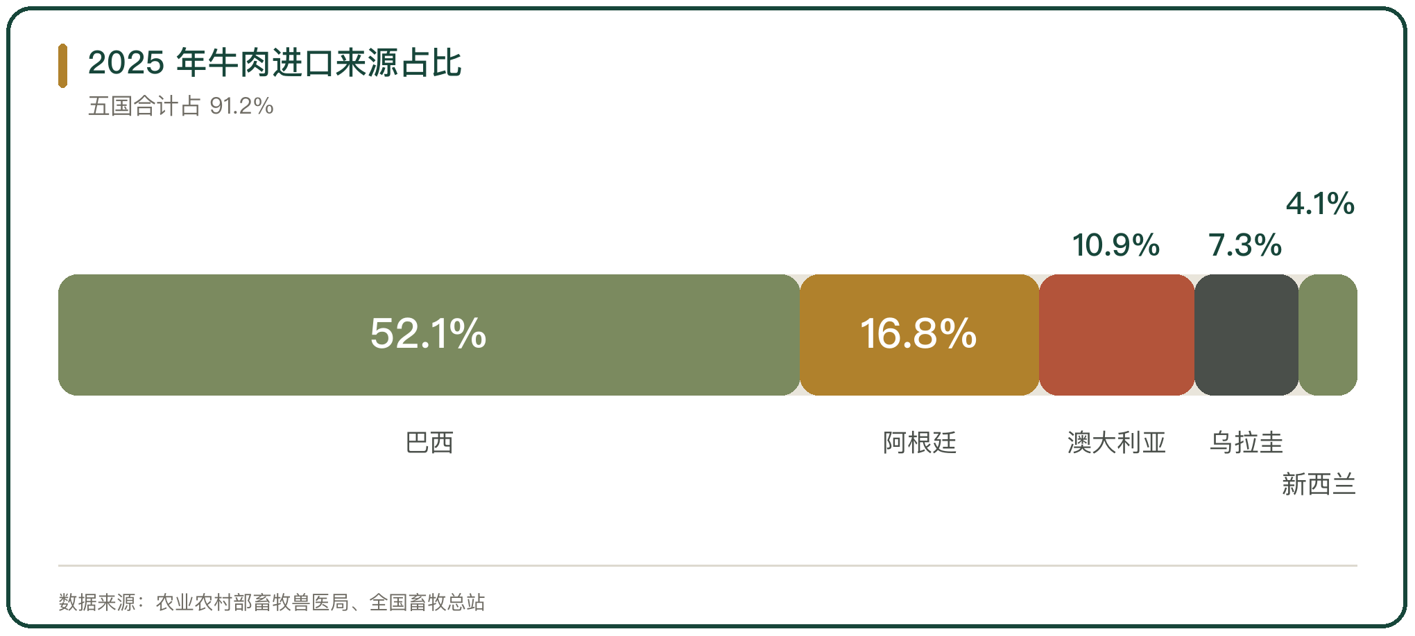 2025 年牛肉进口来源占比