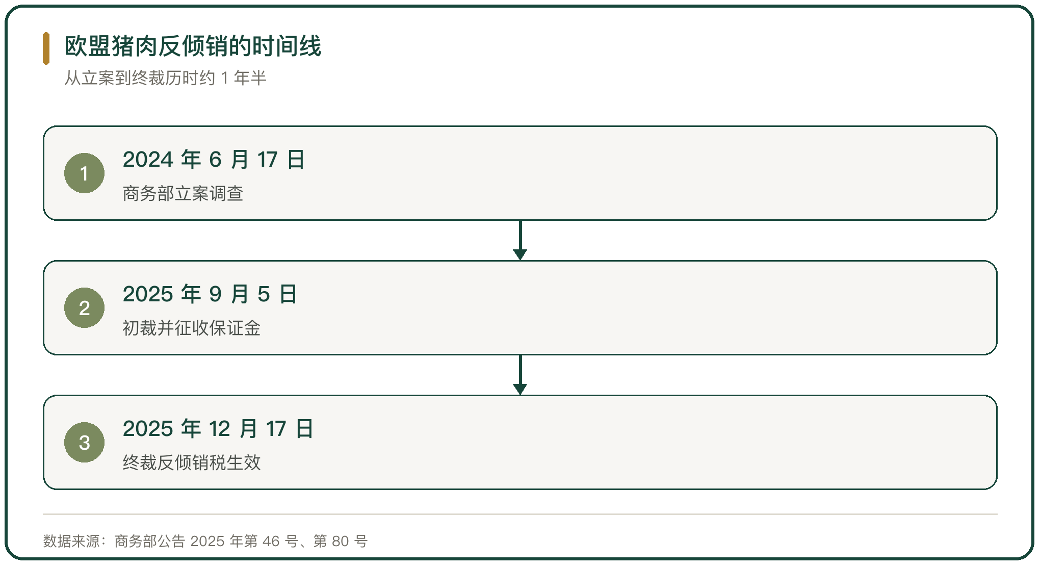 欧盟猪肉反倾销的时间线