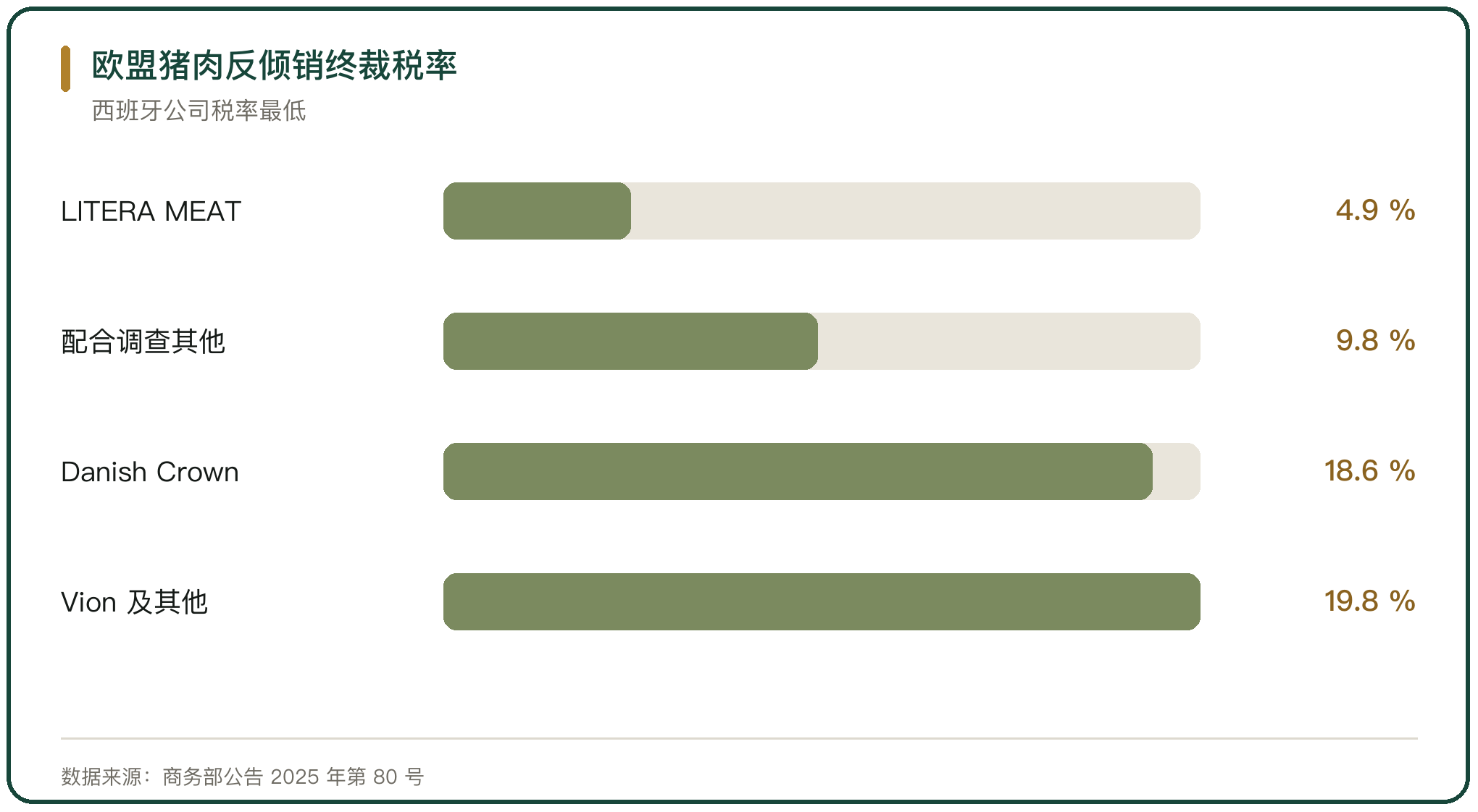 欧盟猪肉反倾销终裁税率