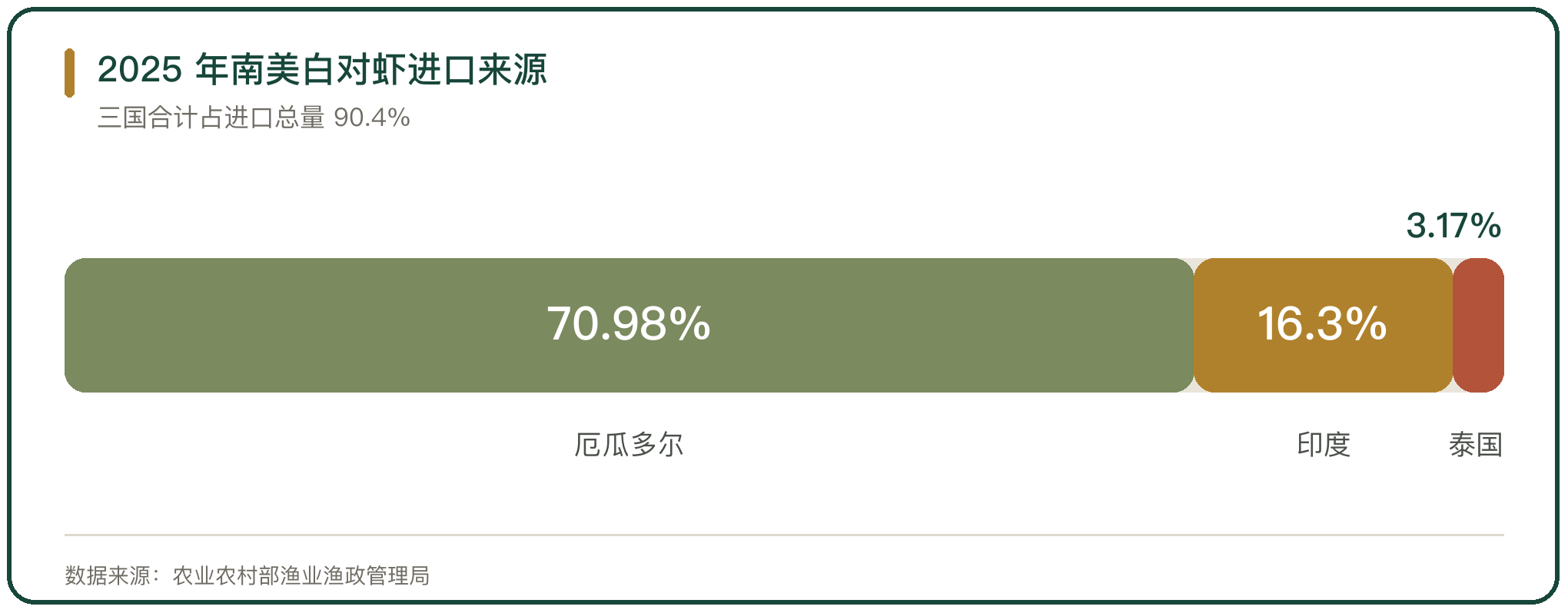 2025 年南美白对虾进口来源