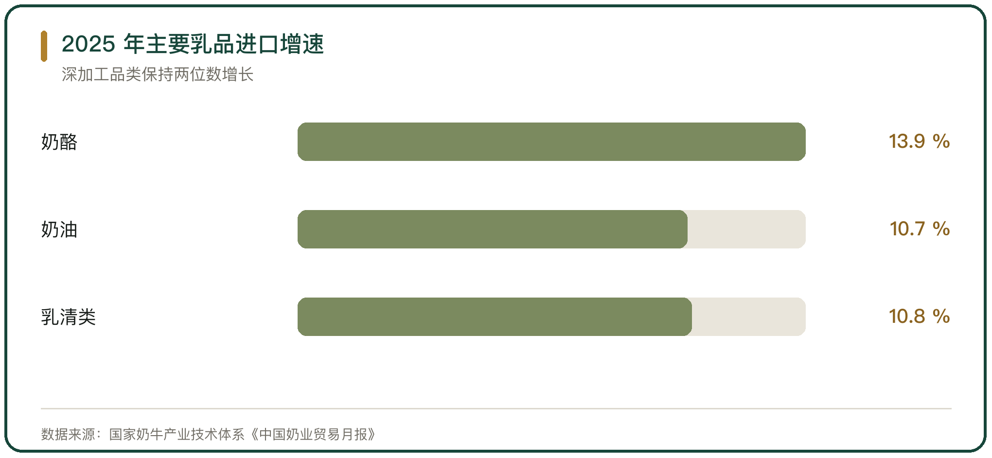 2025 年主要乳品进口增速