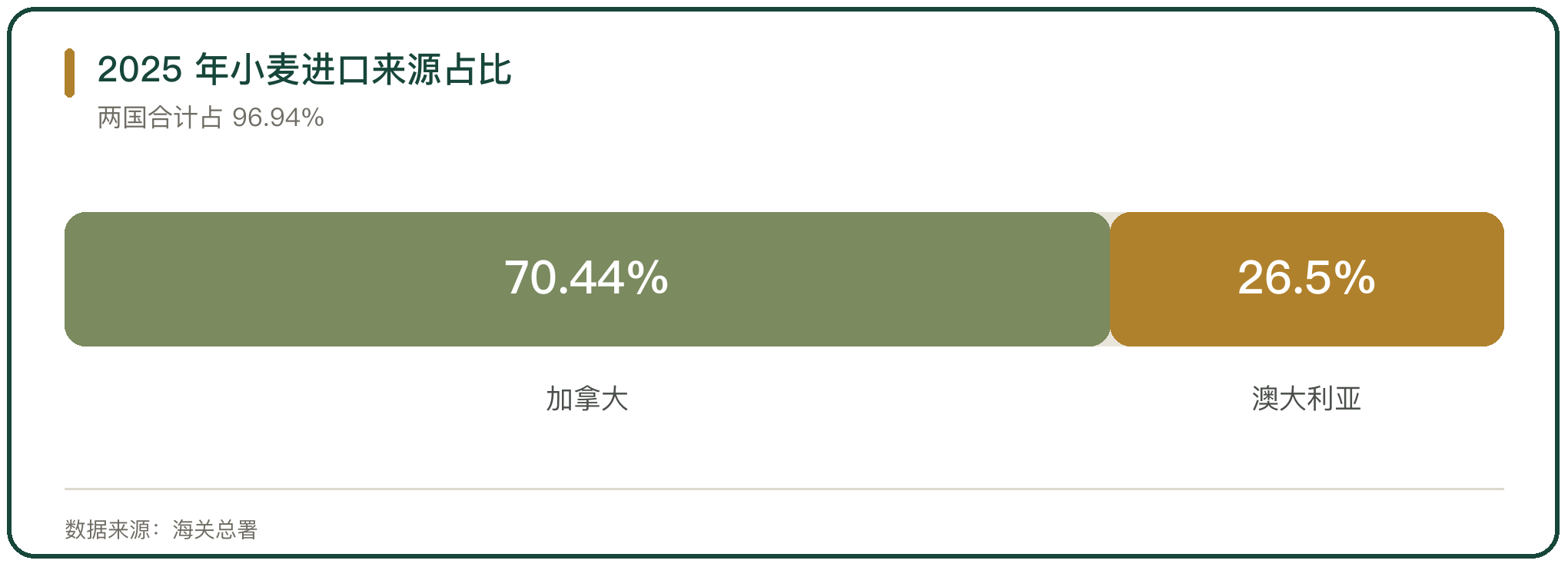 2025 年小麦进口来源占比
