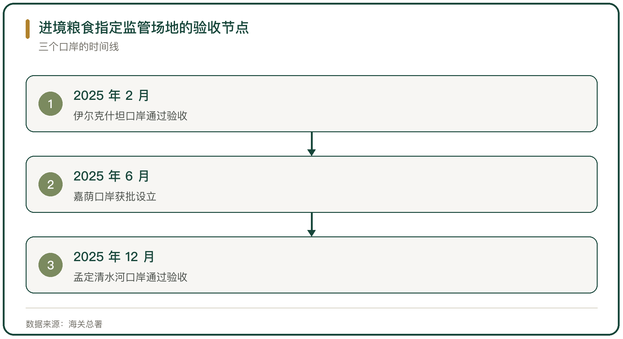 进境粮食指定监管场地的验收节点