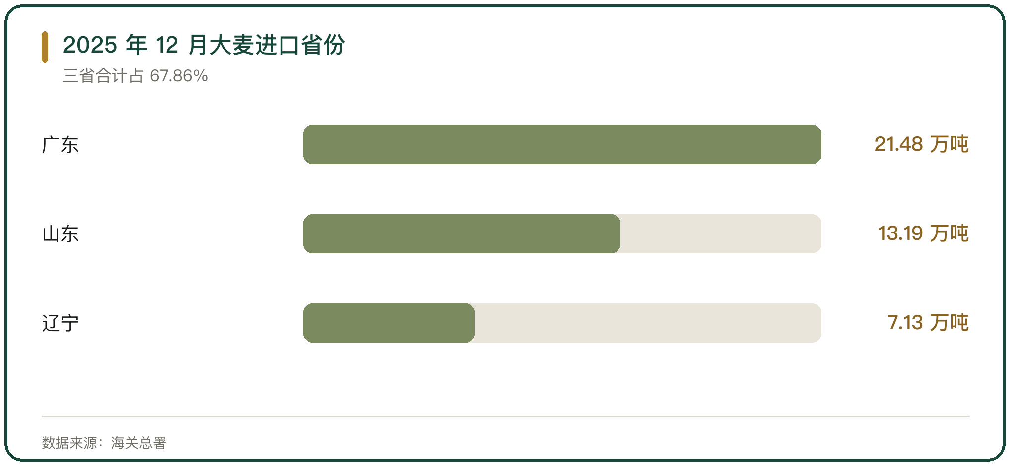 2025 年 12 月大麦进口省份
