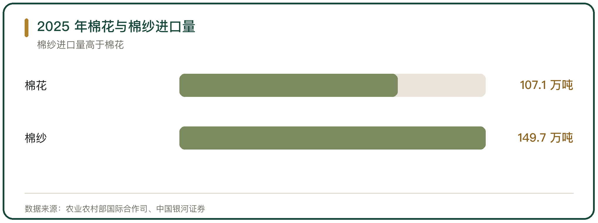 2025 年棉花与棉纱进口量
