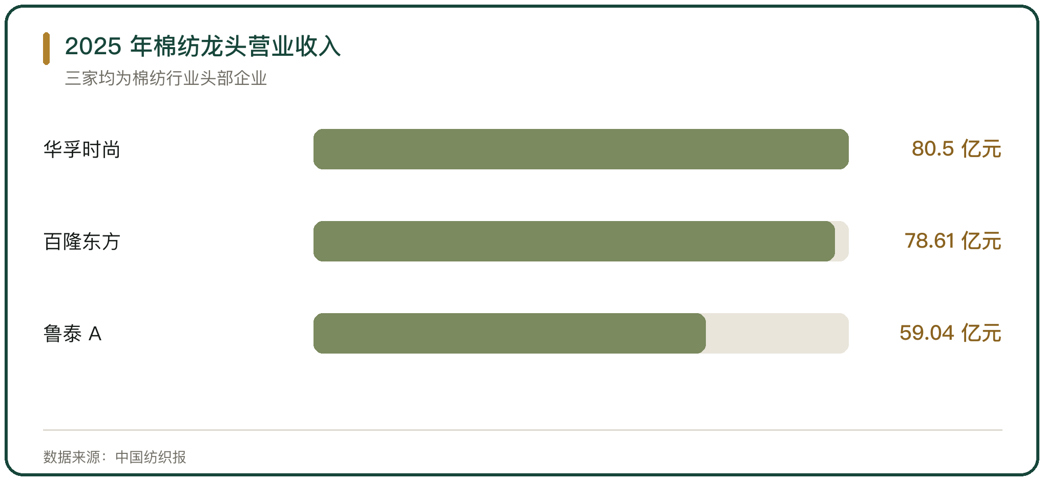 2025 年棉纺龙头营业收入