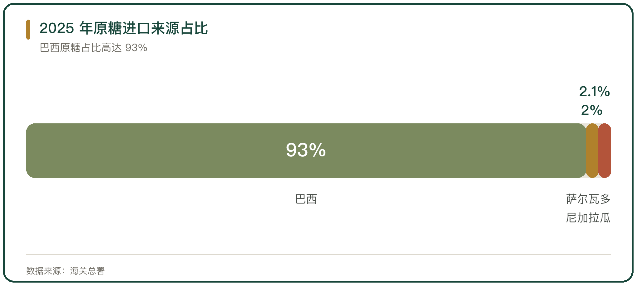 2025 年原糖进口来源占比