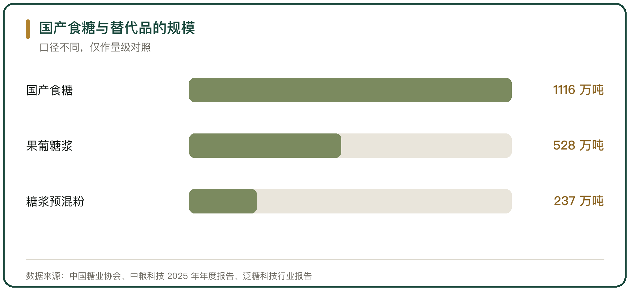 国产食糖与替代品的规模