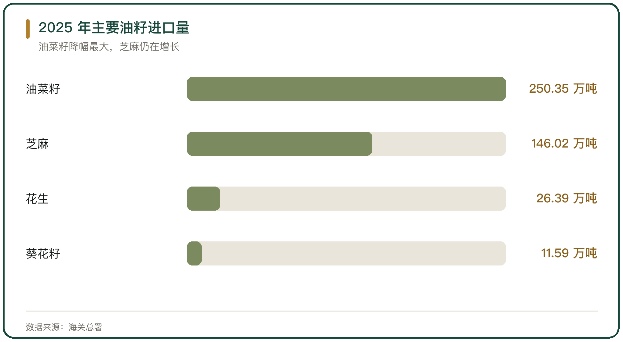 2025 年主要油籽进口量