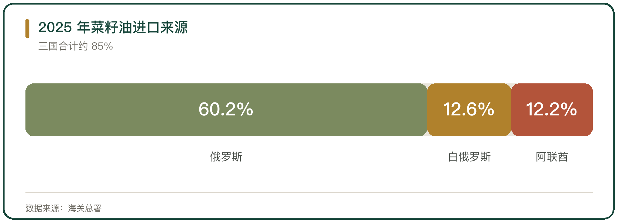 2025 年菜籽油进口来源