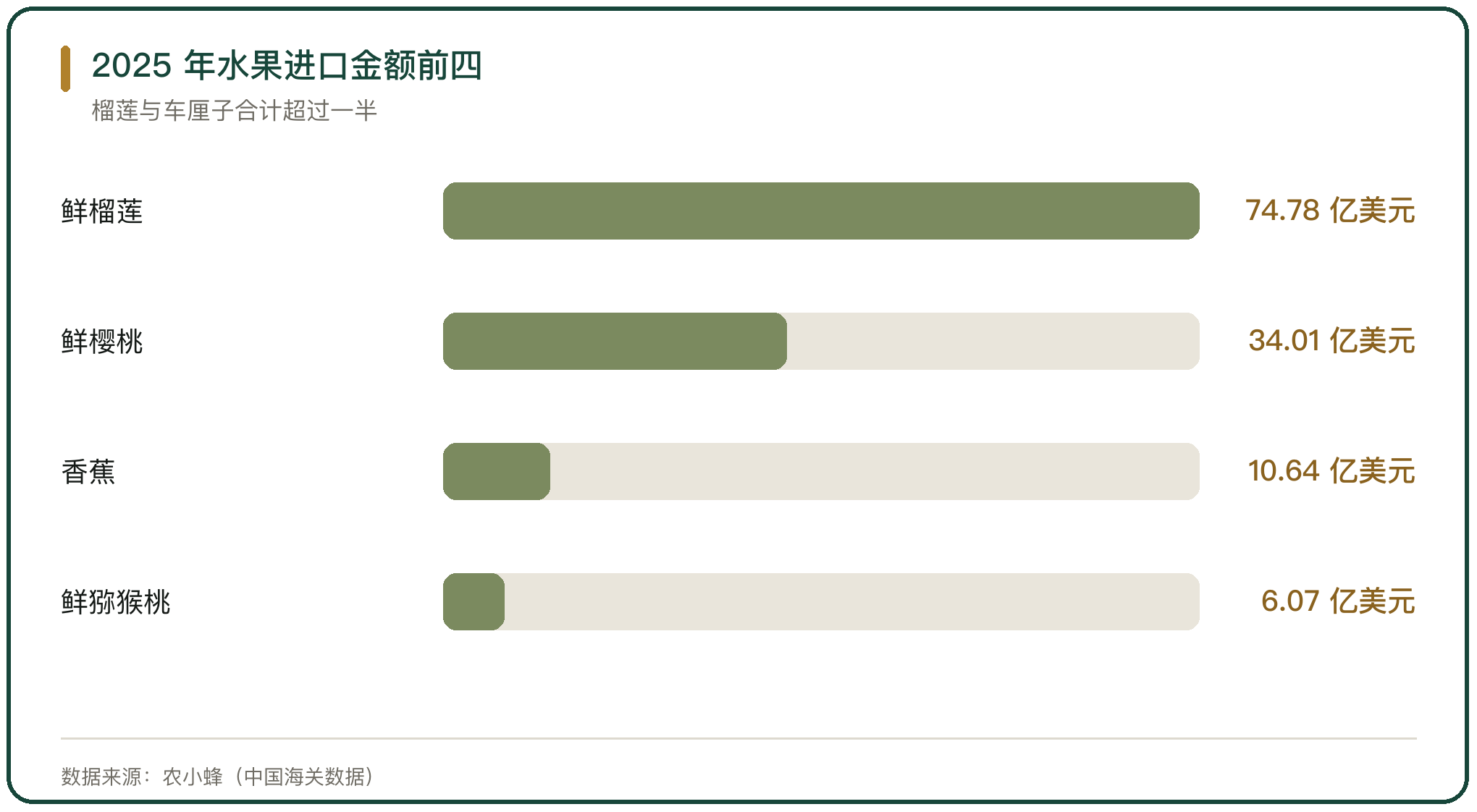 2025 年水果进口金额前四