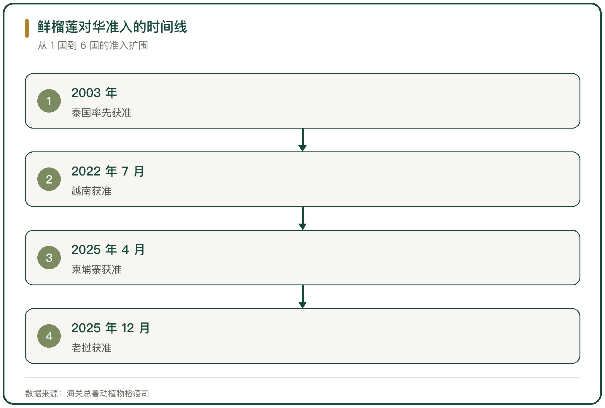 鲜榴莲对华准入的时间线